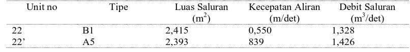Tabel 8. Debit Saluran Sekunder 5 (SC-V)  