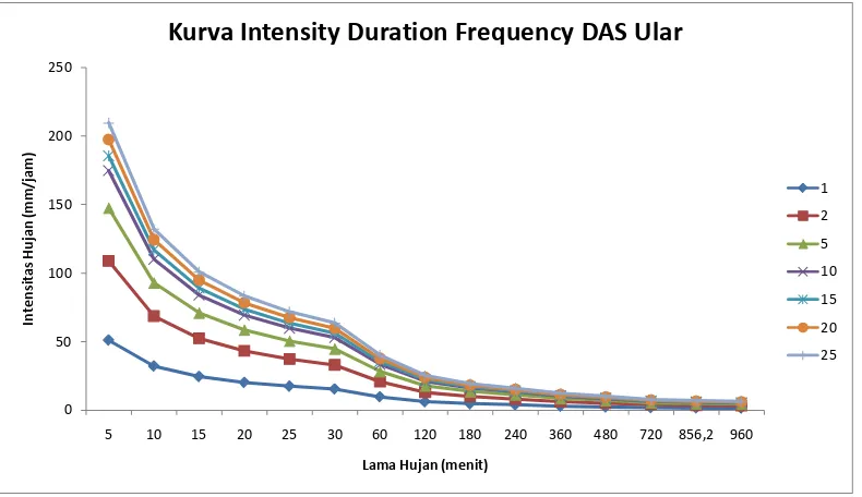 Gambar 1. Kurva IDF (Intensity Duration Frequency). 