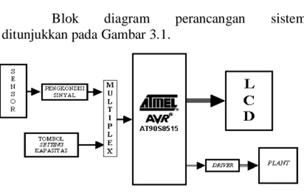 Gambar 3.1 Blok diagram perancangan sistem 