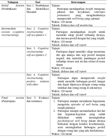 Tabel 3.1 Modul/Rancangan Terapi 