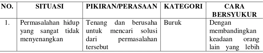 Tabel 4.7 Hasil Lembar Caraku Bersyukur 