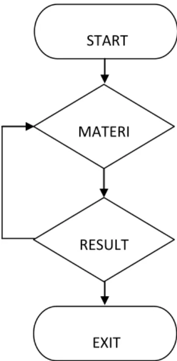 Gambar 3.2 flowchart Simulasi  