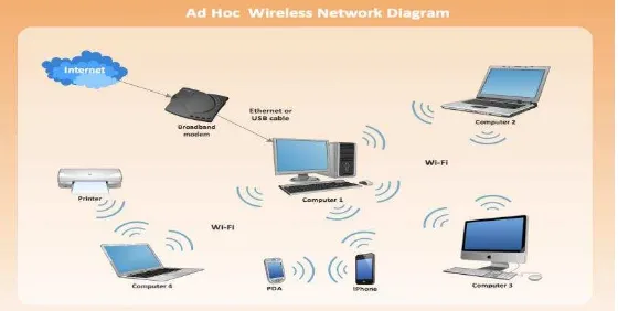 Figure 1. Wireless Ad hoc networks.  