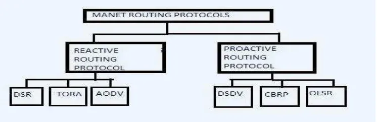 Figure 2. Classification of MANETs Routing protocols [4]. 