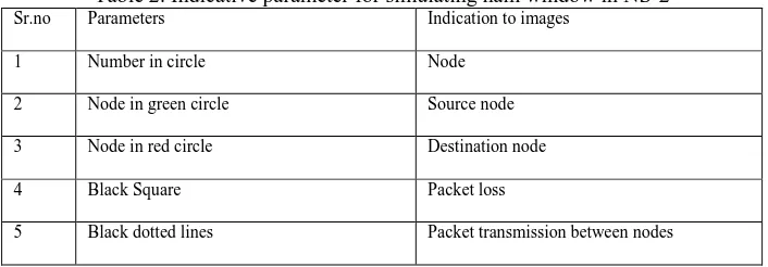 Table 2. Indicative parameter for simulating nam window in NS-2  Parameters Indication to images 