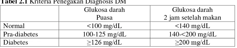 Tabel 2.1 Kriteria Penegakan Diagnosis DM 