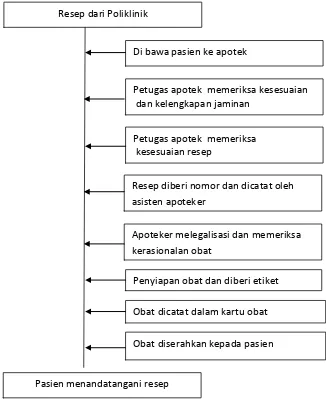 Gambar 3.3   Pelayanan Farmasi Pasien Jamkesmas/Medan Sehat/Pemprovsu   Rawat Jalan 