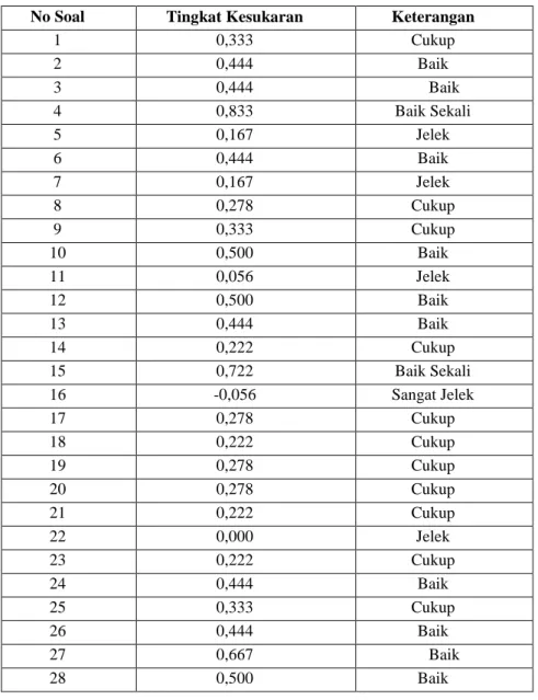 Tabel 12 Perhitungan Koefisien Tingkat Kesukaran Butir Soal Completion  Test 