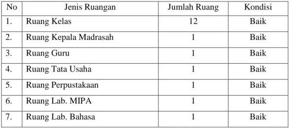 Tabel 3 Data Fasilitas Madrasah 