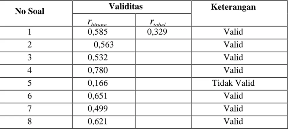 Tabel 4 Analisis Perhitungan Validitas Butir Soal Completion Test 
