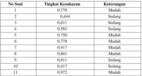 Tabel 8 Perhitungan Koefisiensi Tingkat Kesukaran Butir Soal Completion  Test 