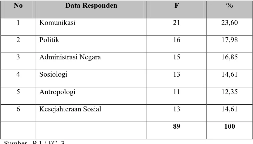 Tabel 2 menunjukkan bahwa jumlah responden (sampel)  dari 6  