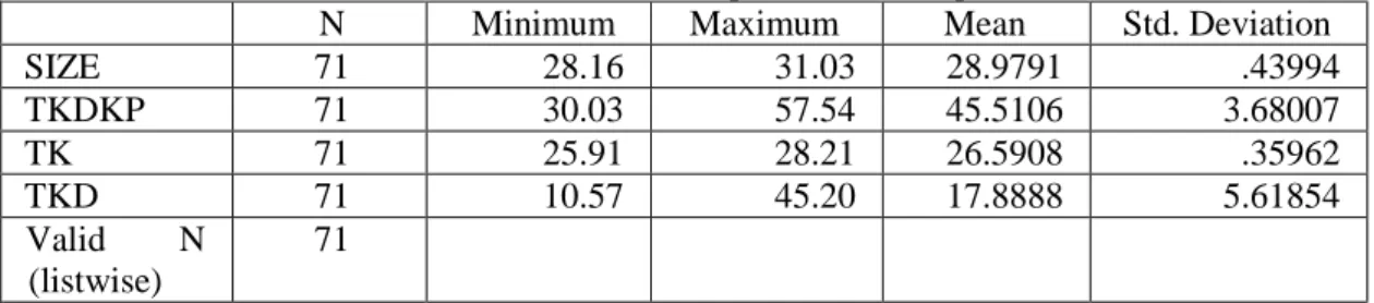 Tabel 1. Statitik Deskriptif Variabel Independen 
