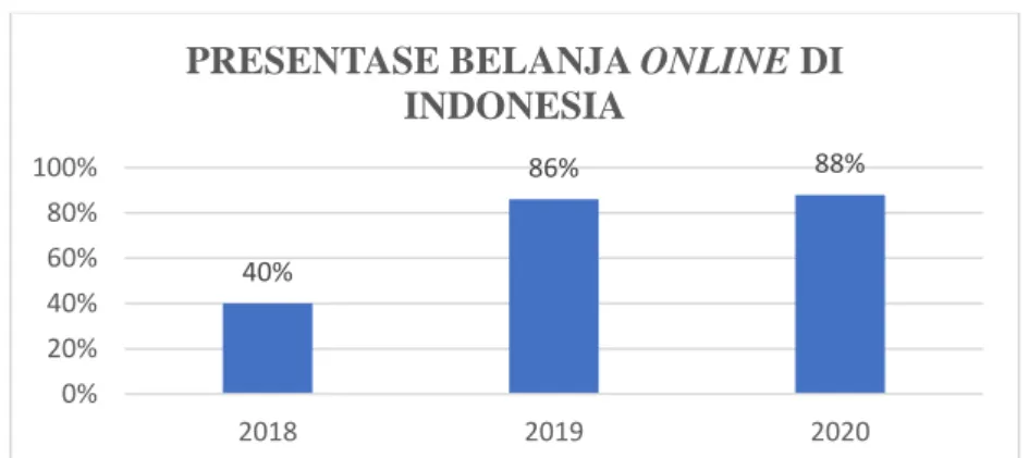 Grafik 1.1 Presentase Belanja Online di Indonesia  Sumber: We Are Social dan Hootsuite (2020) 