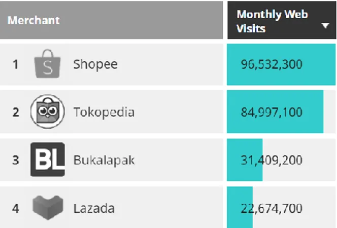 Gambar 1.2 Jumlah Kunjungan Website E-commerce di Indonesia  Sumber: iPrice insight (2020) 