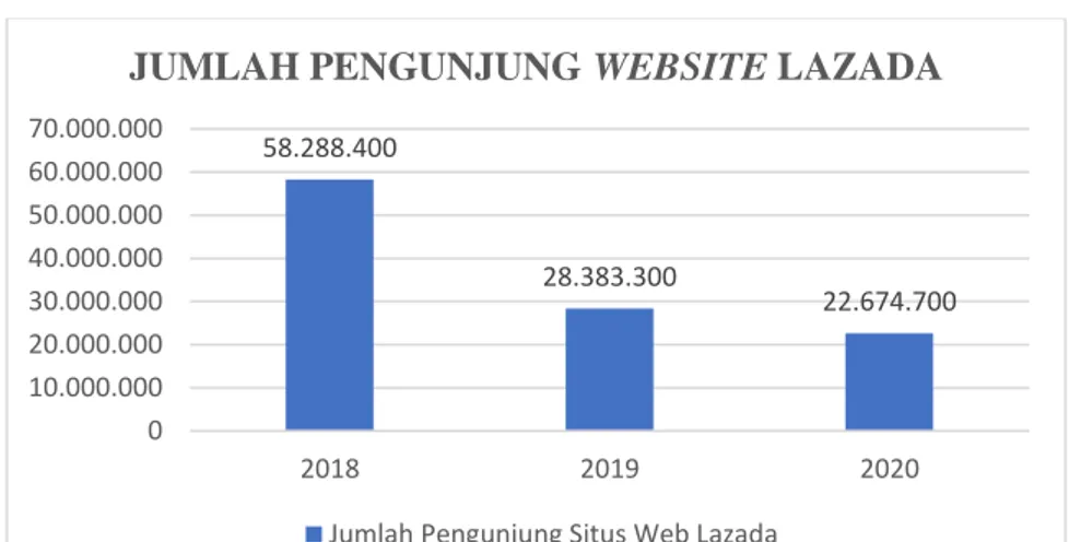 Grafik 1.2 Jumlah Pengunjung Website Lazada  Sumber: iPrice insights (2020) 