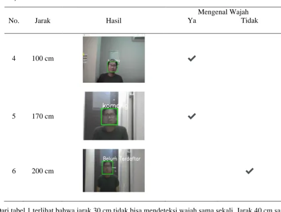 Tabel 2 merupakan hasil ujicoba terhadap kemiringan wajah untuk pengenalan wajah. 
