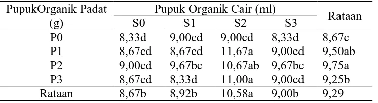 Tabel 4. Rataan Diameter Batang 8 MSPT Pada Pemberian Pupuk Organik Cair dan Pupuk Organik Padat  