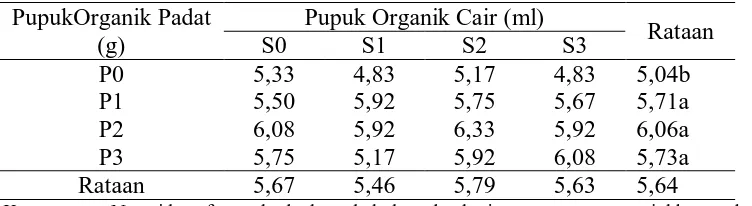 Tabel 7. Rataan Jumlah Bunga per Tandan Pada Pemberian Pupuk Organik Cair dan Pupuk Organik Padat  