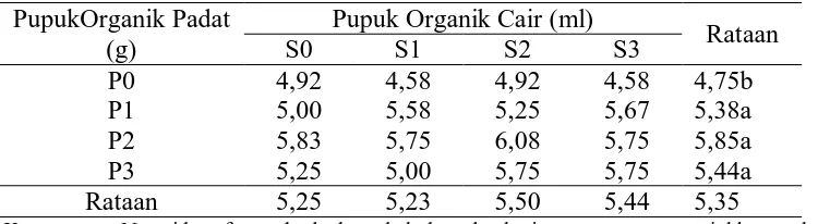 Tabel 8. Rataan Jumlah Buah per Tandan Pada Pemberian Pupuk Organik Cair dan Pupuk Organik Padat  