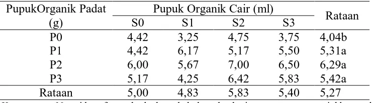 Tabel 9. Rataan Jumlah Tandan Buah Pada Pemberian Pupuk Organik Cair dan Pupuk Organik Padat  