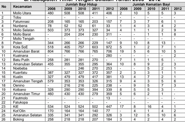 Tabel 2.24. Jumlah Bayi Hidup dan Kematian Bayi  di Kabupaten Timor Tengah Selatan Tahun 2008 - 2012 