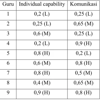 Tabel 1. Inisialisasi karakter individual capability dan kemampuan komunikasi guru 