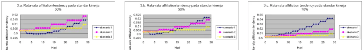 Gambar 3. Grafik rata-rata affiliation tendency pada: a) standar kinerja 30%,  b) standar kinerja 50% dan c) standar kinerja 70% 