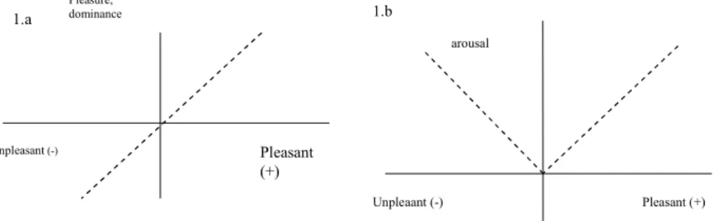 Gambar 1. Hubungan antara stimulus dengan nilai pleasure, arousal  dan dominance yang dimiliki agen 