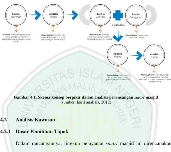Gambar 4.1. Skema konsep berpikir dalam analisis perancangan smart masjid  (sumber: hasil analisis, 2012) 