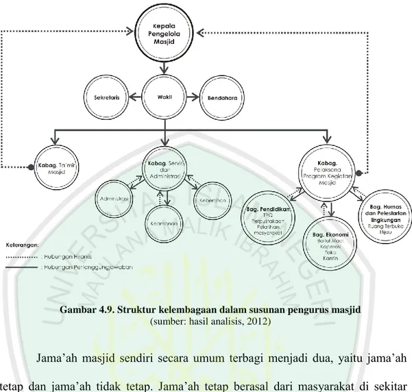 Gambar 4.9. Struktur kelembagaan dalam susunan pengurus masjid  (sumber: hasil analisis, 2012) 