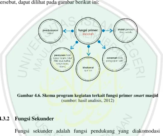 Gambar 4.6. Skema program kegiatan terkait fungsi primer smart masjid  (sumber: hasil analisis, 2012) 