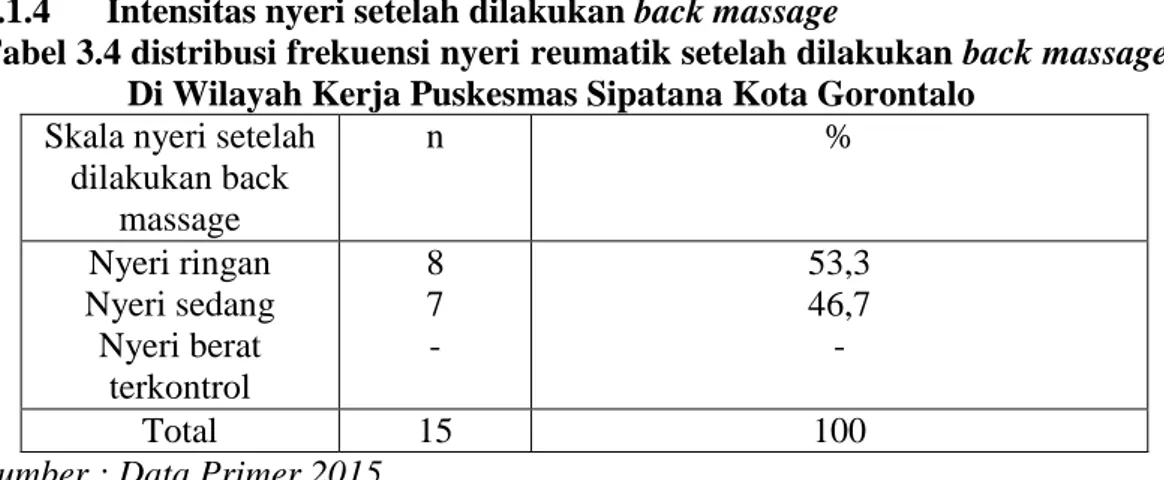 Tabel 3.4 distribusi frekuensi nyeri reumatik setelah dilakukan back massage  Di Wilayah Kerja Puskesmas Sipatana Kota Gorontalo 