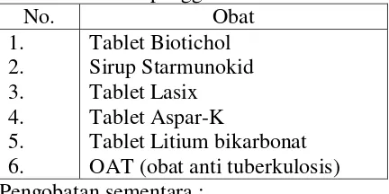 Tabel 3.1 Daftar penggunaan obat terdahulu  