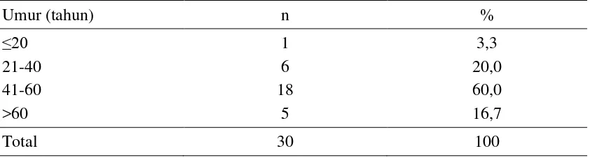 Tabel 1. Distribusi frekuensi karsinoma nasofaring berdasarkan umur 