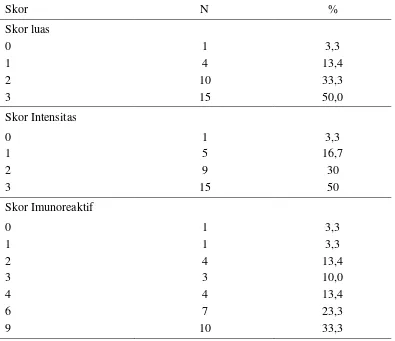 Tabel 4. Distribusi frekuensi karsinoma nasofaring berdasarkan skor luas, skor intensitas dan skor immunoreaktif ekspresi p38 MAPK 