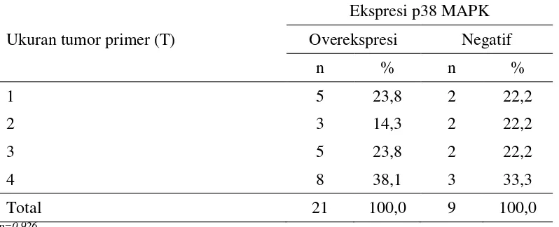 Tabel 5. Distribusi frekuensi tipe histopatologi karsinoma nasofaring berdasarkan ekspresi p38 MAPK 