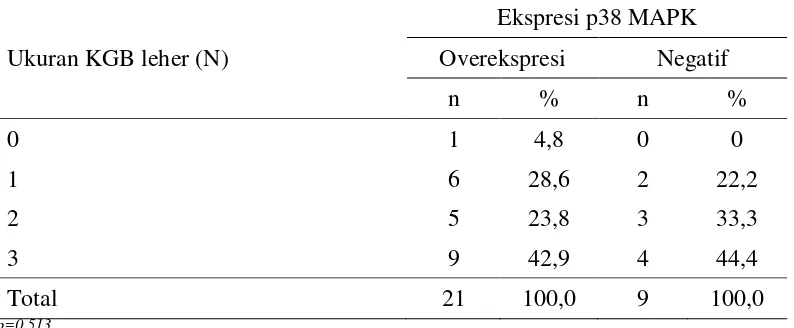 Tabel 7. Distribusi frekuensi ukuran kelenjar getah bening (N) karsinoma nasofaring berdasarkan ekspresi p38 MAPK 