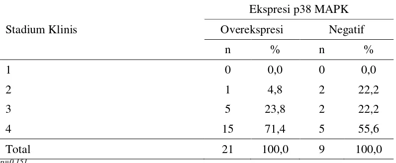 Tabel 8.  Distribusi frekuensi stadium klinis karsinoma nasofaring berdasarkan ekspresi p38 MAPK 