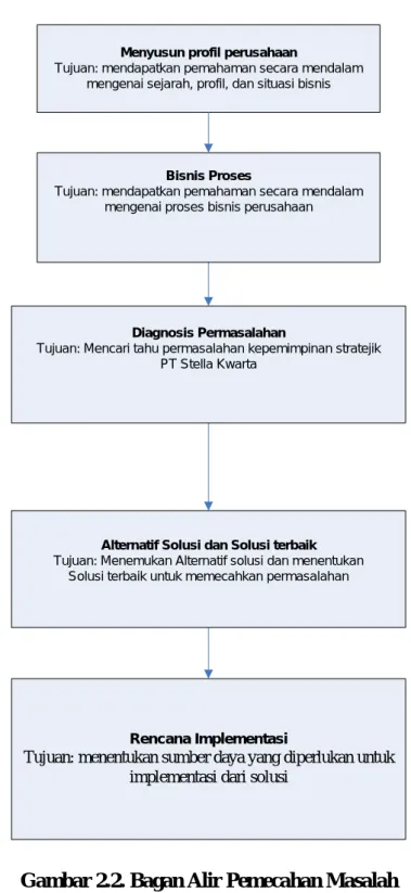 Gambar 2.2. Bagan Alir Pemecahan Masalah 