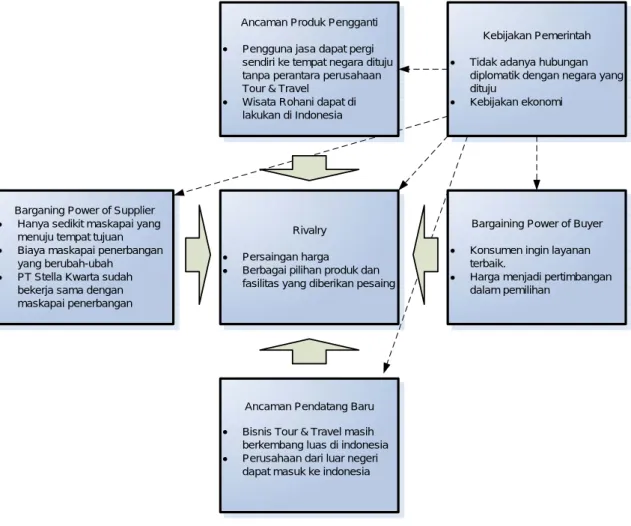 Gambar 2.3. Porter Five Forces Analysis 