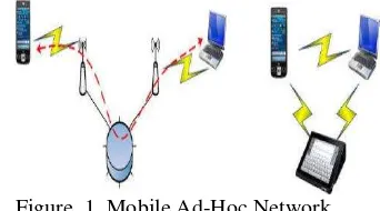 Figure. 1. Mobile Ad-Hoc Network 