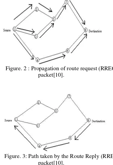 Figure. 3: Path taken by the Route Reply (RREP)  packet[10]. 