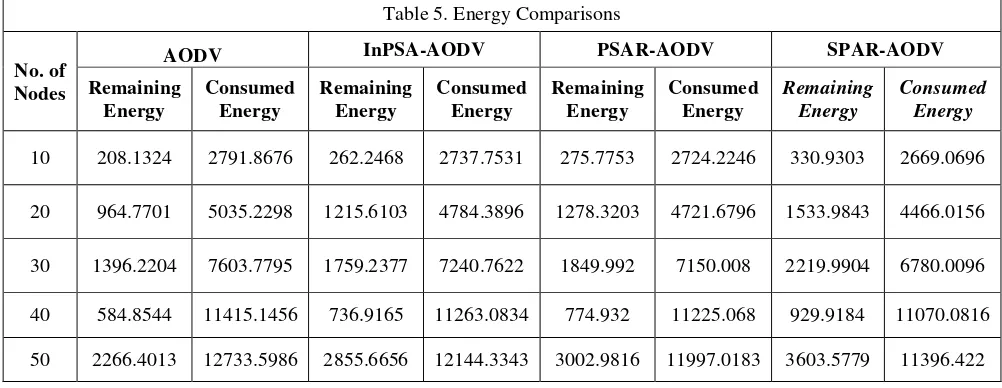 Table 5. Energy Comparisons 