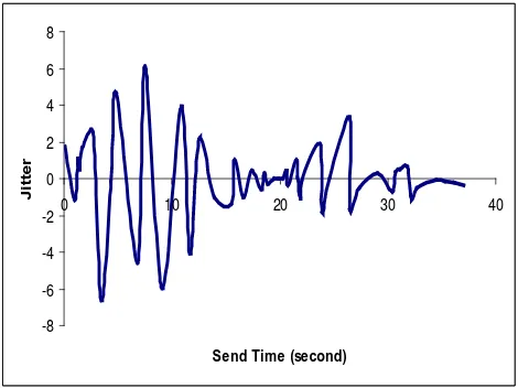 Figure 8: Send Time vs. Jitter Graph for UDP 