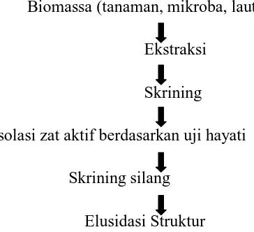 Gambar 2.16 Diagram Teknik Pemisahan (Muldja, 1995). 