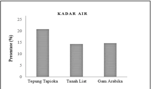 Gambar 4. Waktu dispersi biofertilizer granul. 