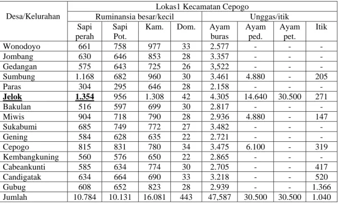 Tabel 1 menunjukkan bahwa di Kecamatan Cepogo merupakan salah satu dari 19  Kecamatan yang ada di Kabupaten Boyolali