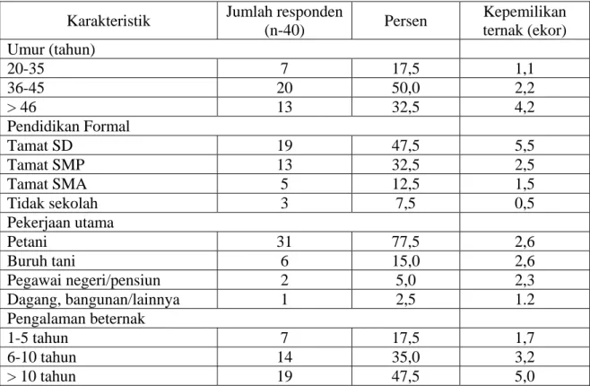 Tabel 2 memperlihatkan karakteristik responden peternak berdasarkan umur,  pendidikan, pengalaman beternak dan pekerjaan