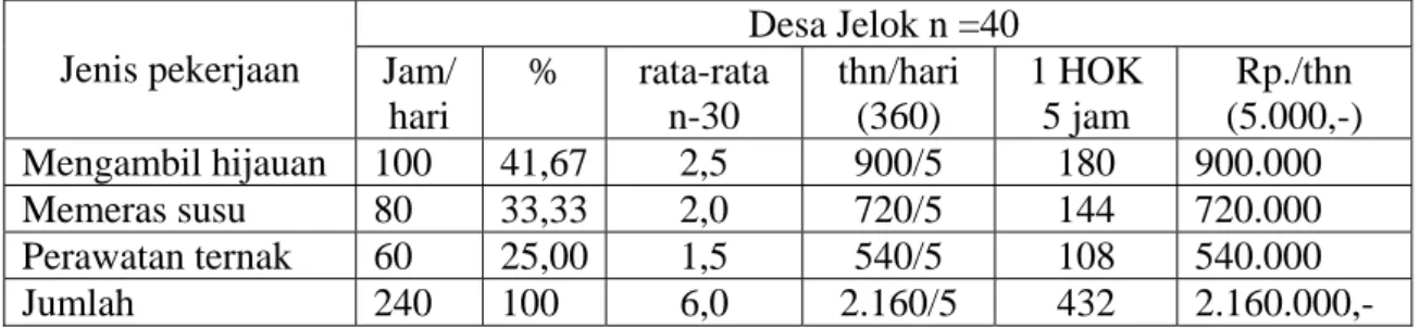 Tabel 5 memperlihatkan bahwa agribisnis ternak sapi perah dengan jumlah  pemeliharaan 4 ekor sapi perah laktasi dapat memperoleh keuntungan kotor sebesar Rp
